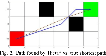 Figure 3 for A Focal Any-Angle Path-finding Algorithm Based on A* on Visibility Graphs