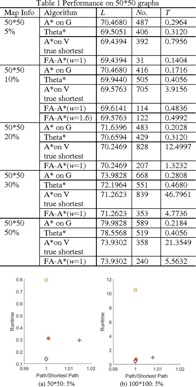 Figure 2 for A Focal Any-Angle Path-finding Algorithm Based on A* on Visibility Graphs