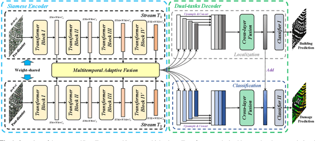 Figure 1 for Dual-Tasks Siamese Transformer Framework for Building Damage Assessment