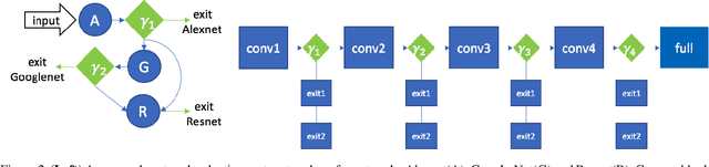 Figure 3 for Adaptive Neural Networks for Efficient Inference