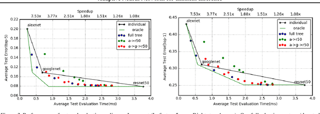 Figure 4 for Adaptive Neural Networks for Efficient Inference