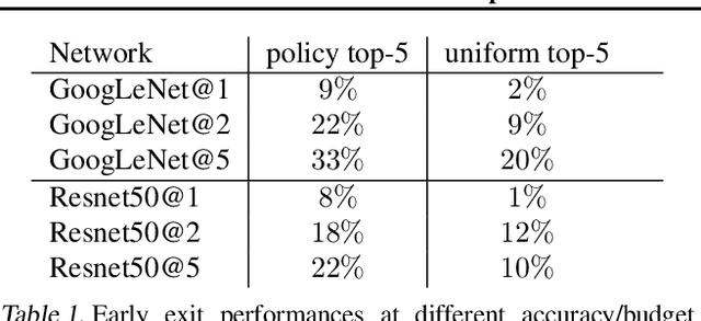 Figure 2 for Adaptive Neural Networks for Efficient Inference