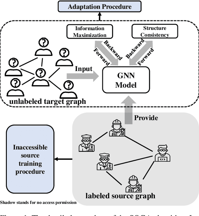 Figure 1 for Source Free Unsupervised Graph Domain Adaptation