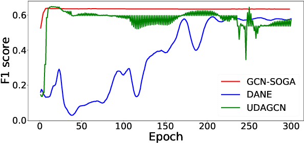 Figure 4 for Source Free Unsupervised Graph Domain Adaptation