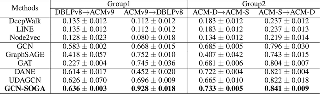 Figure 3 for Source Free Unsupervised Graph Domain Adaptation