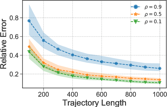 Figure 1 for Least-Squares Temporal Difference Learning for the Linear Quadratic Regulator