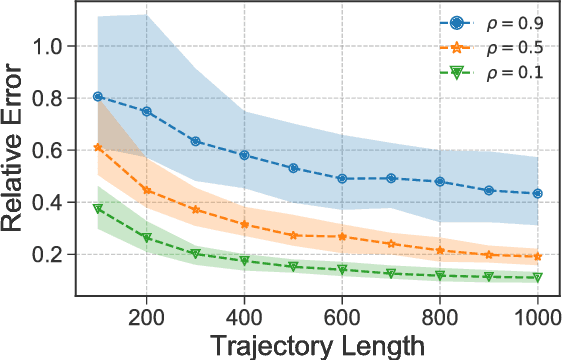 Figure 2 for Least-Squares Temporal Difference Learning for the Linear Quadratic Regulator