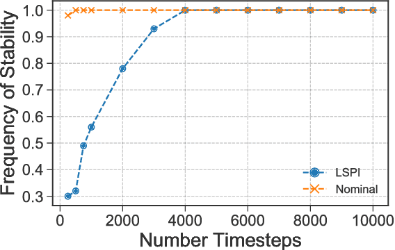 Figure 3 for Least-Squares Temporal Difference Learning for the Linear Quadratic Regulator