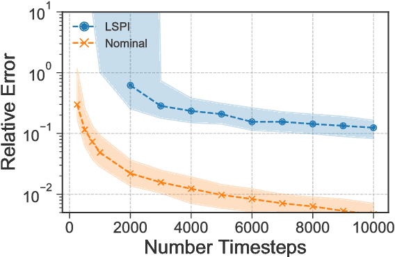 Figure 4 for Least-Squares Temporal Difference Learning for the Linear Quadratic Regulator