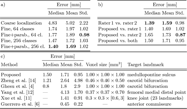 Figure 2 for Multi-dimensional Gated Recurrent Units for Automated Anatomical Landmark Localization