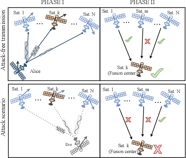 Figure 1 for Physical Layer Authentication for LEO Satellite Constellations