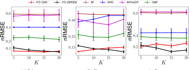 Figure 1 for Infinite-Fidelity Coregionalization for Physical Simulation