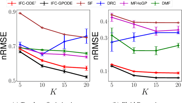 Figure 2 for Infinite-Fidelity Coregionalization for Physical Simulation