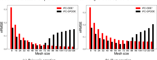 Figure 4 for Infinite-Fidelity Coregionalization for Physical Simulation