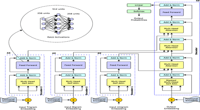 Figure 2 for Hierarchical Attention Transformer Architecture For Syntactic Spell Correction