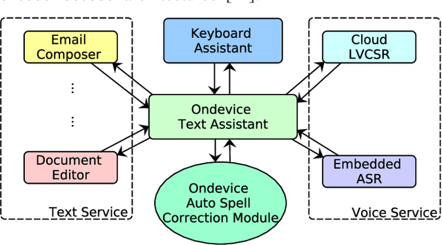 Figure 4 for Hierarchical Attention Transformer Architecture For Syntactic Spell Correction