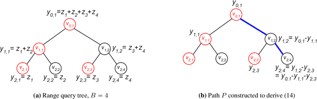 Figure 3 for Private Heavy Hitters and Range Queries in the Shuffled Model