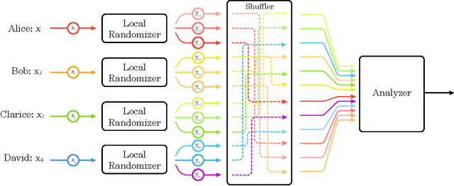 Figure 1 for Private Heavy Hitters and Range Queries in the Shuffled Model