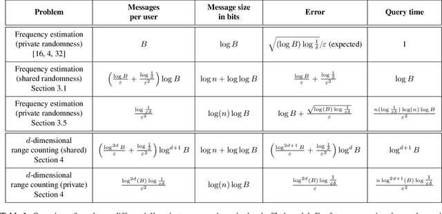 Figure 2 for Private Heavy Hitters and Range Queries in the Shuffled Model