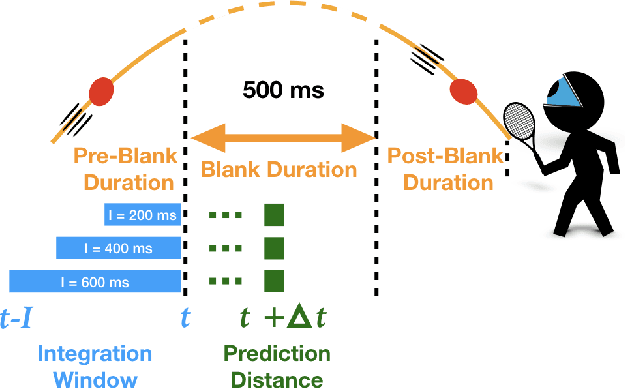 Figure 1 for Characterizing the Temporal Dynamics of Information in Visually Guided Predictive Control Using LSTM Recurrent Neural Networks