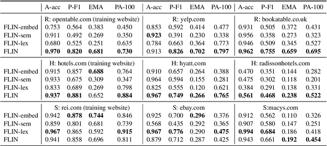 Figure 4 for FLIN: A Flexible Natural Language Interface for Web Navigation