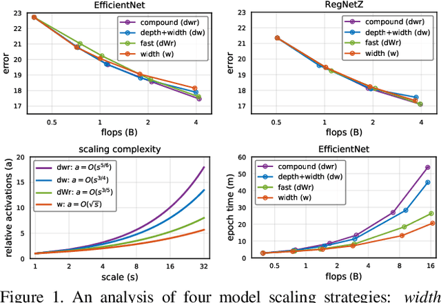 Figure 1 for Fast and Accurate Model Scaling