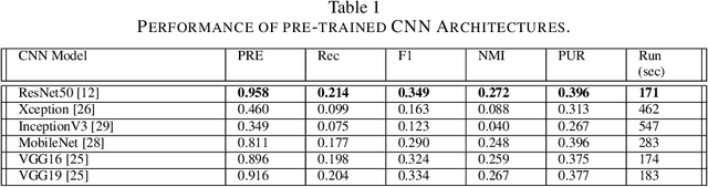 Figure 2 for Chaotic-to-Fine Clustering for Unlabeled Plant Disease Images