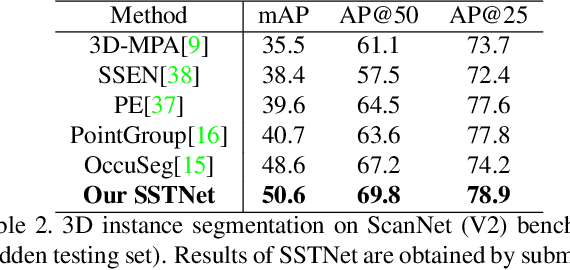 Figure 4 for Instance Segmentation in 3D Scenes using Semantic Superpoint Tree Networks