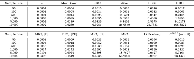 Figure 4 for An Empirical Study of Leading Measures of Dependence