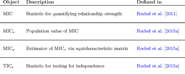 Figure 1 for An Empirical Study of Leading Measures of Dependence