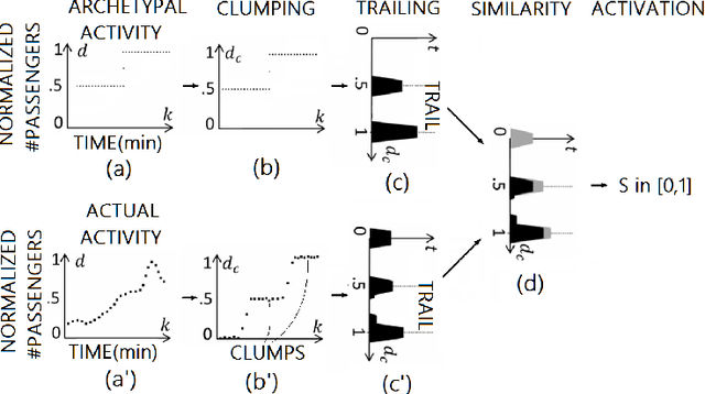 Figure 3 for Stigmergy-based modeling to discover urban activity patterns from positioning data