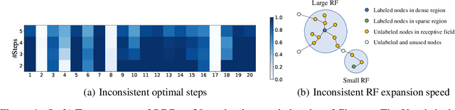 Figure 1 for Graph Attention Multi-Layer Perceptron
