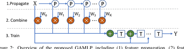 Figure 3 for Graph Attention Multi-Layer Perceptron