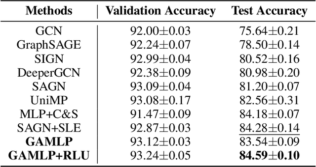 Figure 4 for Graph Attention Multi-Layer Perceptron