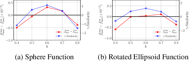 Figure 1 for Warm Starting CMA-ES for Hyperparameter Optimization