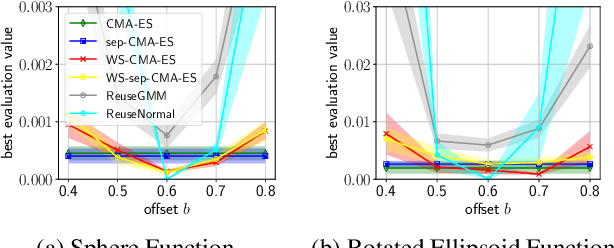 Figure 3 for Warm Starting CMA-ES for Hyperparameter Optimization