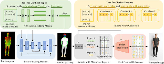 Figure 3 for Text2Human: Text-Driven Controllable Human Image Generation