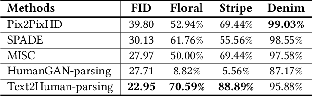 Figure 2 for Text2Human: Text-Driven Controllable Human Image Generation