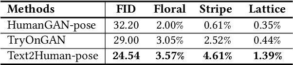 Figure 4 for Text2Human: Text-Driven Controllable Human Image Generation