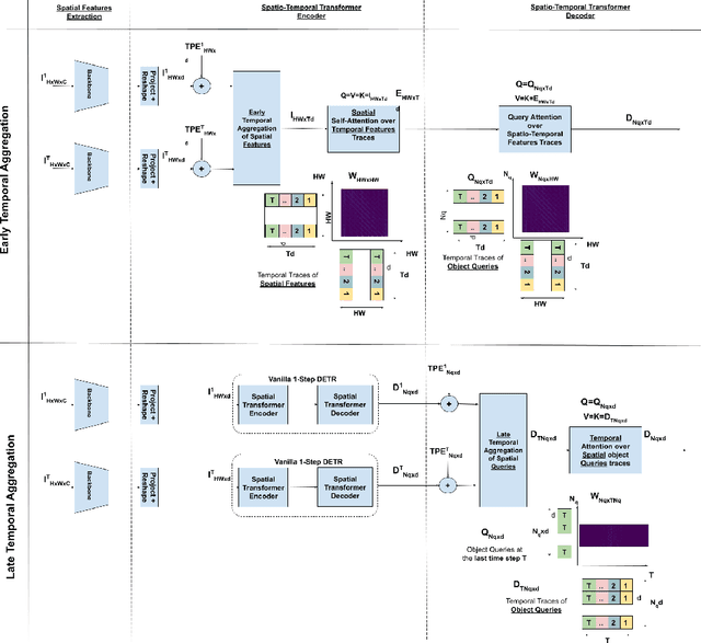 Figure 1 for ST-DETR: Spatio-Temporal Object Traces Attention Detection Transformer