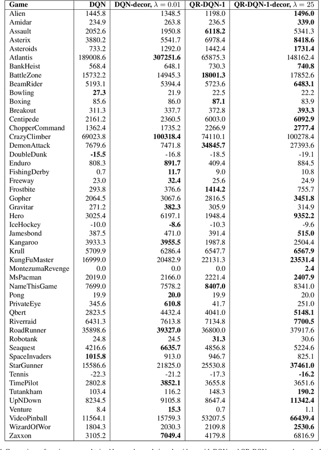 Figure 2 for Deep Reinforcement Learning with Decorrelation