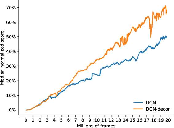 Figure 1 for Deep Reinforcement Learning with Decorrelation