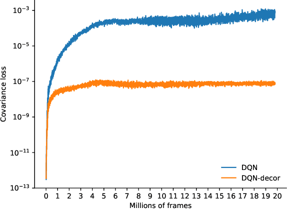 Figure 3 for Deep Reinforcement Learning with Decorrelation