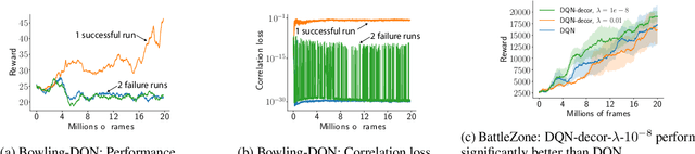 Figure 4 for Deep Reinforcement Learning with Decorrelation