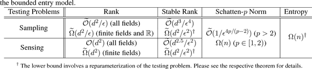 Figure 1 for Testing Matrix Rank, Optimally