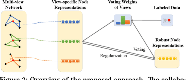 Figure 3 for An Attention-based Collaboration Framework for Multi-View Network Representation Learning