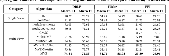 Figure 4 for An Attention-based Collaboration Framework for Multi-View Network Representation Learning