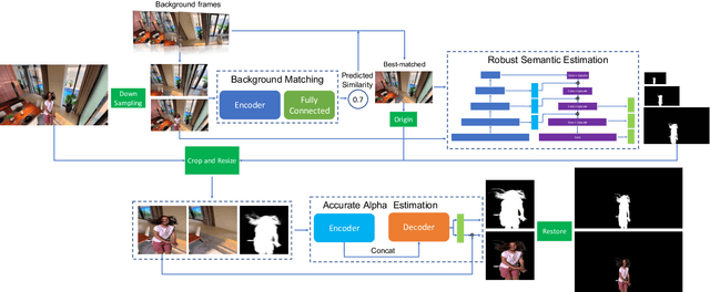 Figure 3 for Adaptive Background Matting Using Background Matching