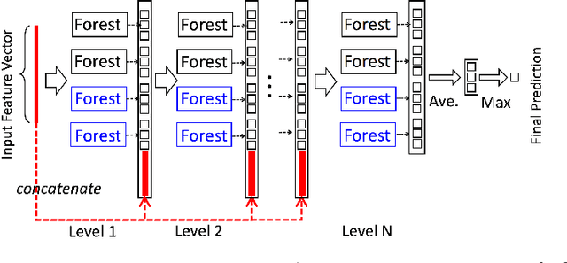 Figure 1 for Analyzing the tree-layer structure of Deep Forests