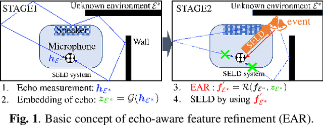 Figure 1 for Echo-aware Adaptation of Sound Event Localization and Detection in Unknown Environments